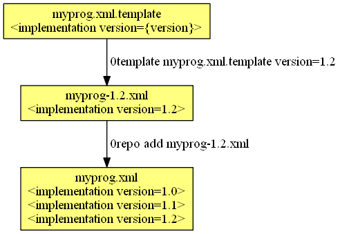 0template workflow